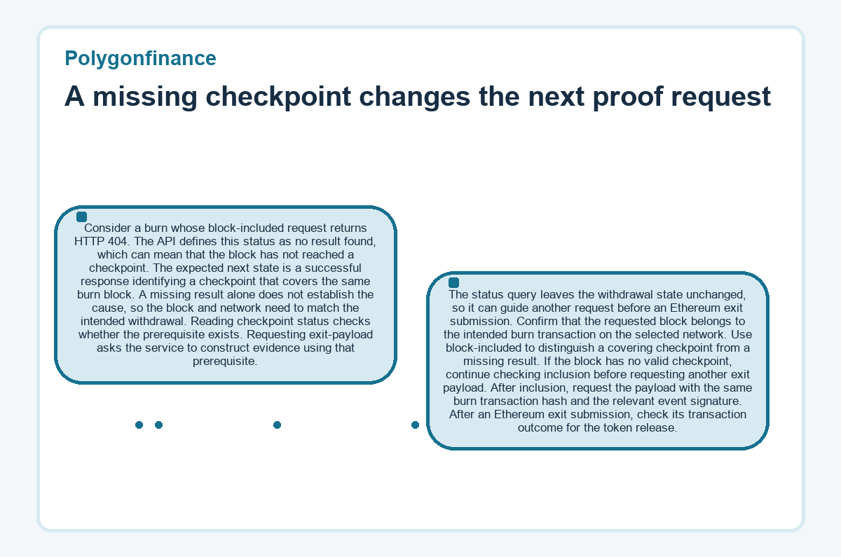 Illustration: Polygonfinance - A missing checkpoint changes the next proof request